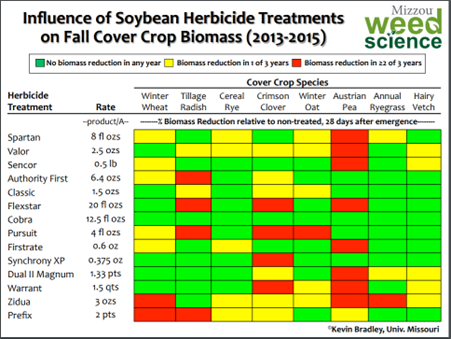 Effect of soybean herbicides on fall cover crop biomass 